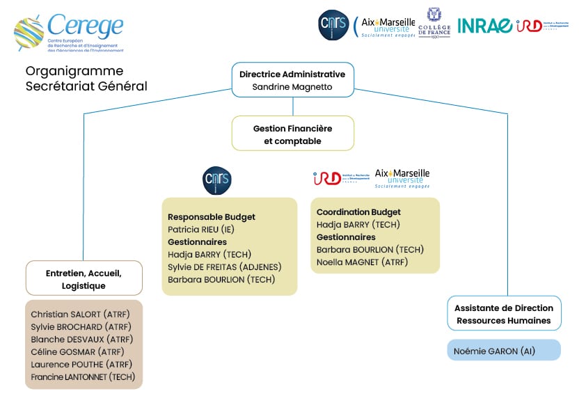 Organigramme_Sec.Direction