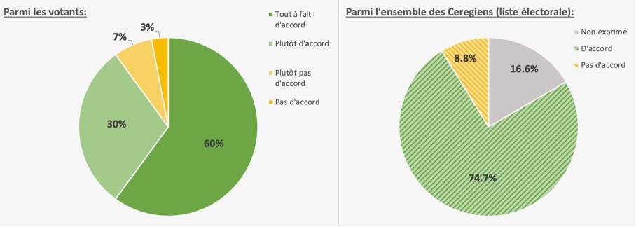 Résultats du vote du Manifeste pour l'éco-responsabilité du CEREGE 2024