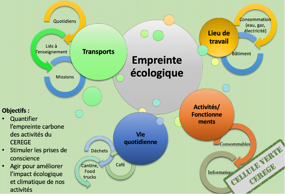 Périmètres d'action de la Céllule Verte CEREGE, 2019