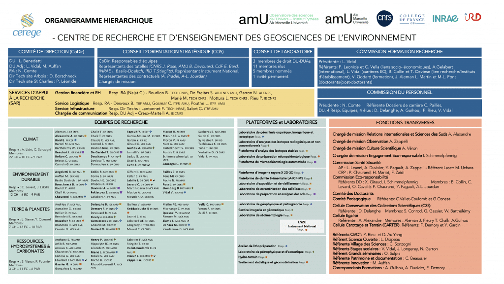 Hierarchical organisation chart