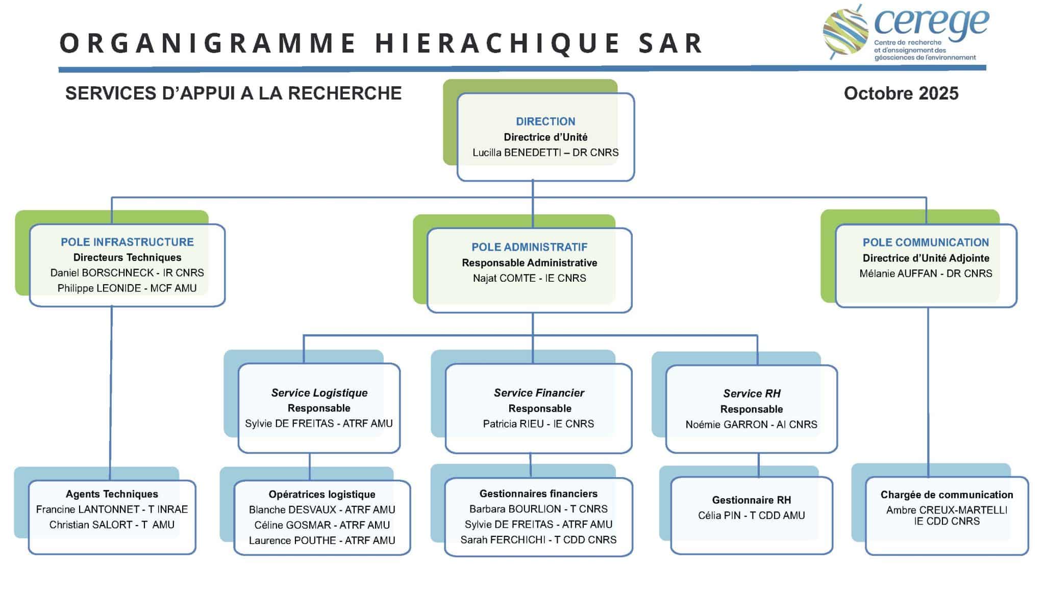 CEREGE_Organigramme SAR_Oct2025