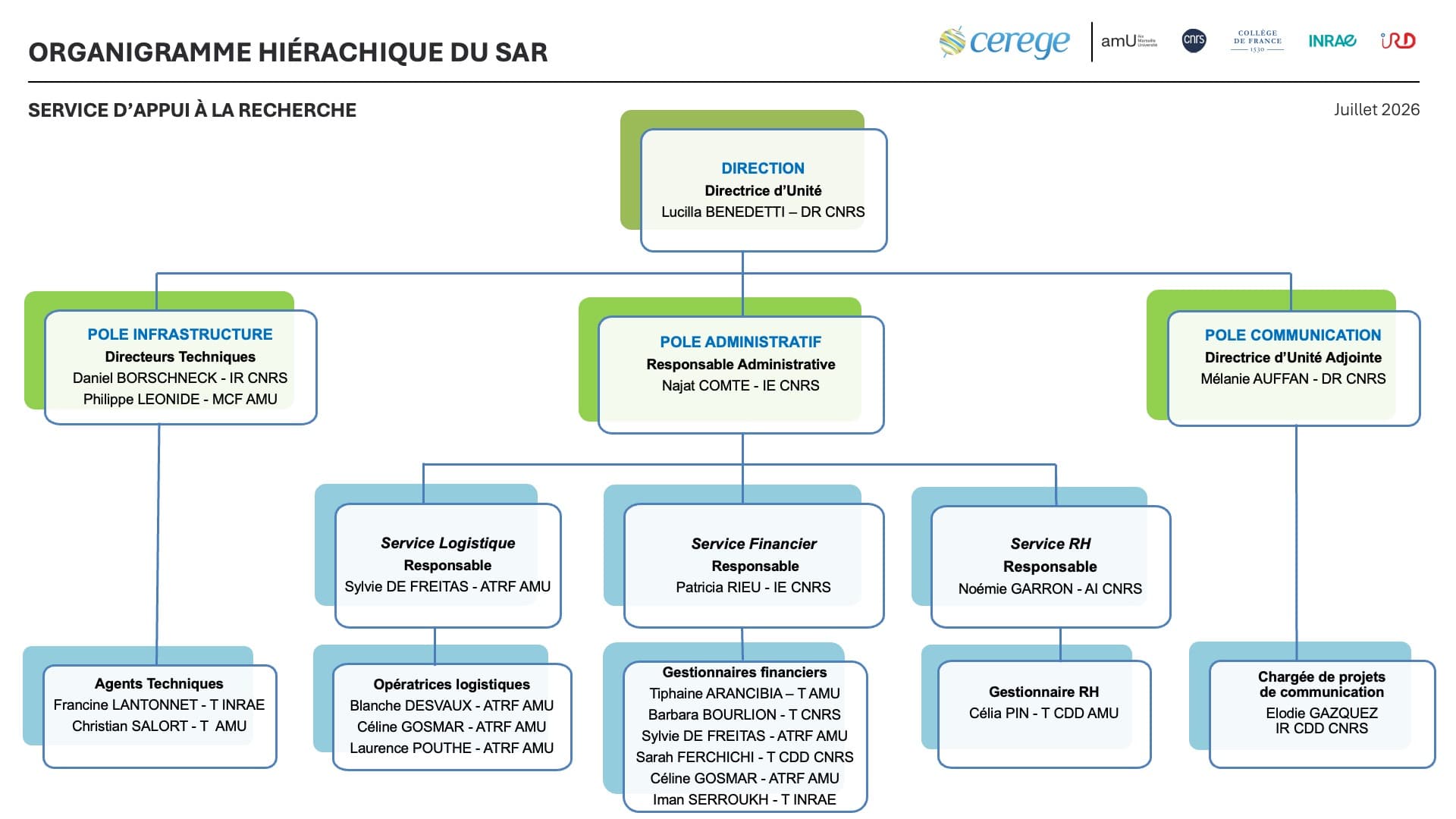 Organigramme hiérarchique et détaillé du Service d'Appuis à la Recherche du CEREGE.