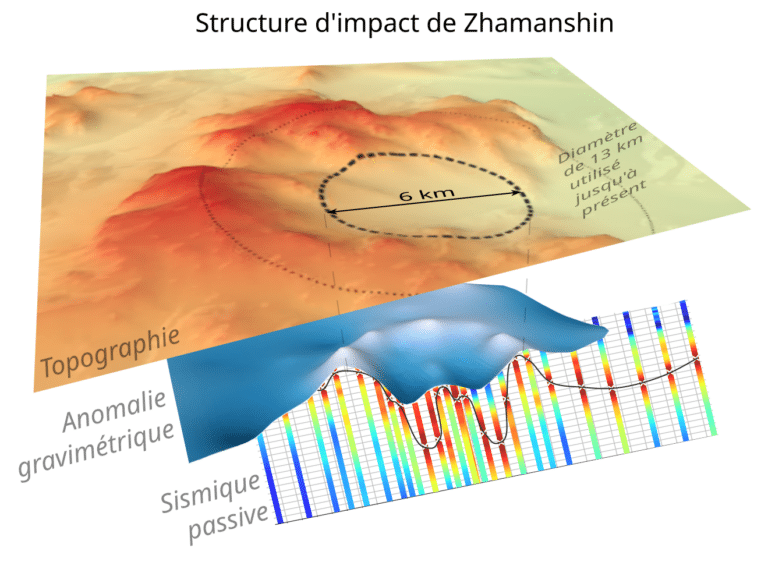 Illustration 3D se la structure d'impact de Zhamanshin pour illustrer la mise en avant par l'INSU-CNRS des travaux de Yoann QUESNEL menées au CEREGE